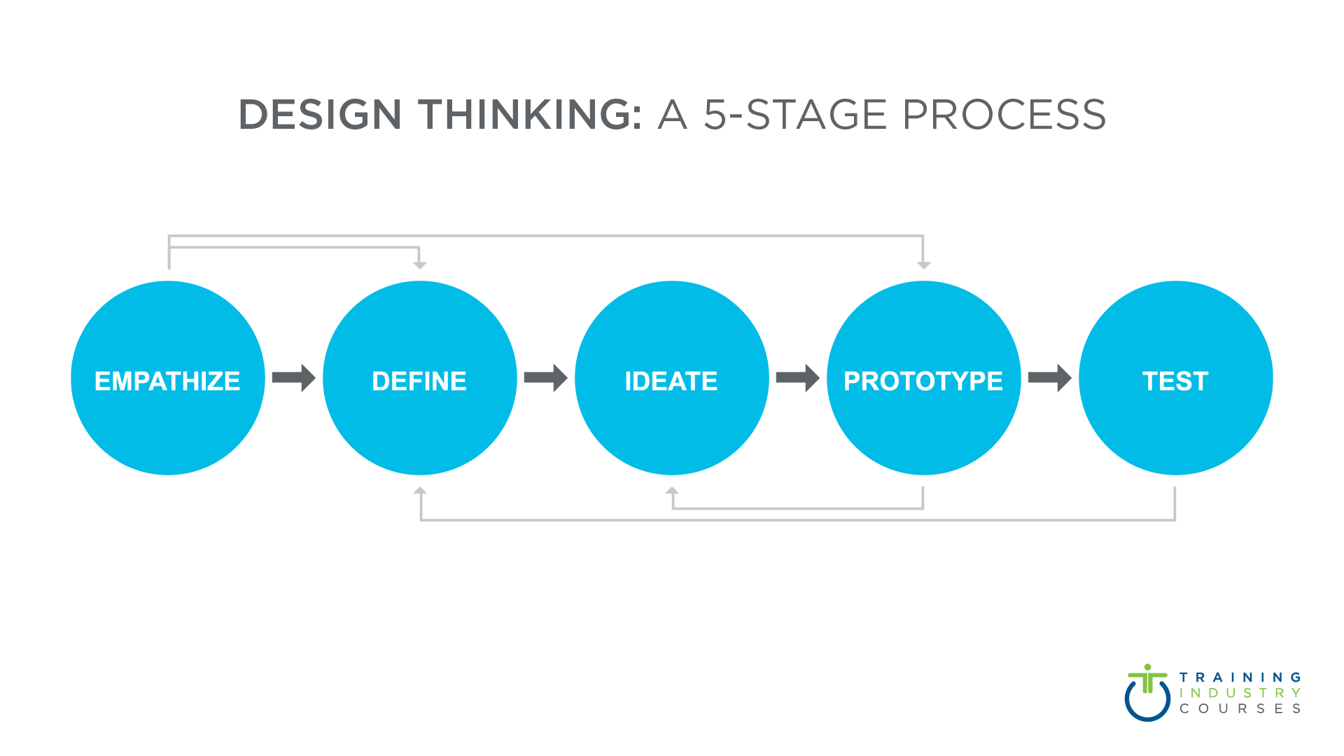 training industry graphic of the five stages of design thinking: empathize, define, ideate, prototype, test