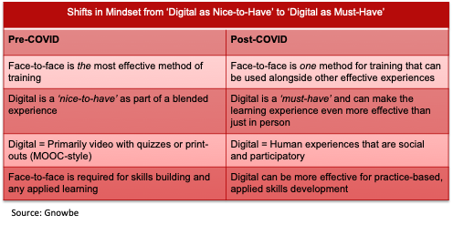 Digital nice-to-have vs. digtial must-have