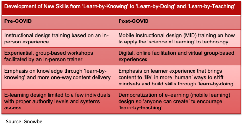 Learn-by-knowing vs learn-by-doing