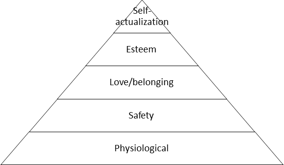 Maslow's Hierarchy of Needs